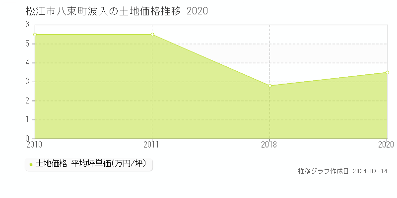 松江市八束町波入の土地価格推移グラフ 