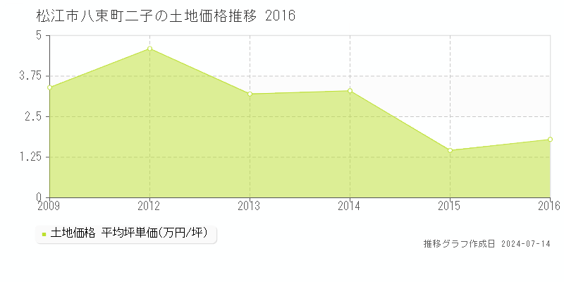 松江市八束町二子の土地価格推移グラフ 