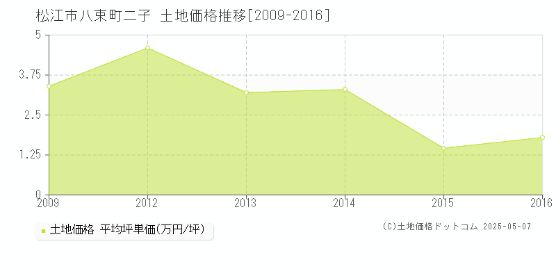 八束町二子(松江市)の土地価格推移グラフ(坪単価)[2009-2016年]