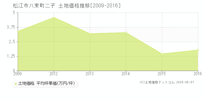 松江市八束町二子の土地価格推移グラフ 