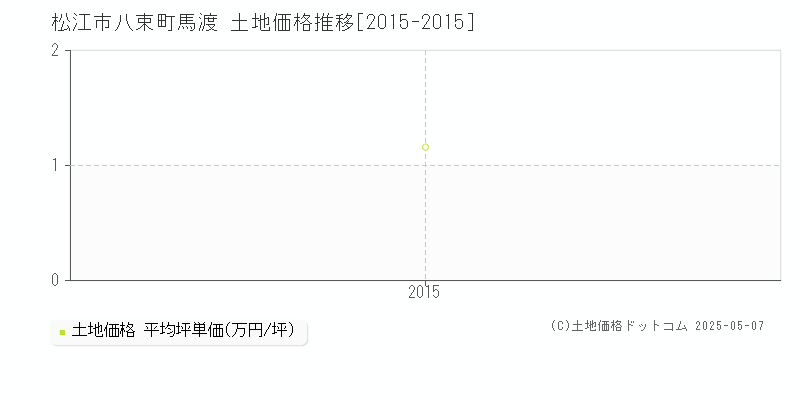 八束町馬渡(松江市)の土地価格推移グラフ(坪単価)[2015-2015年]