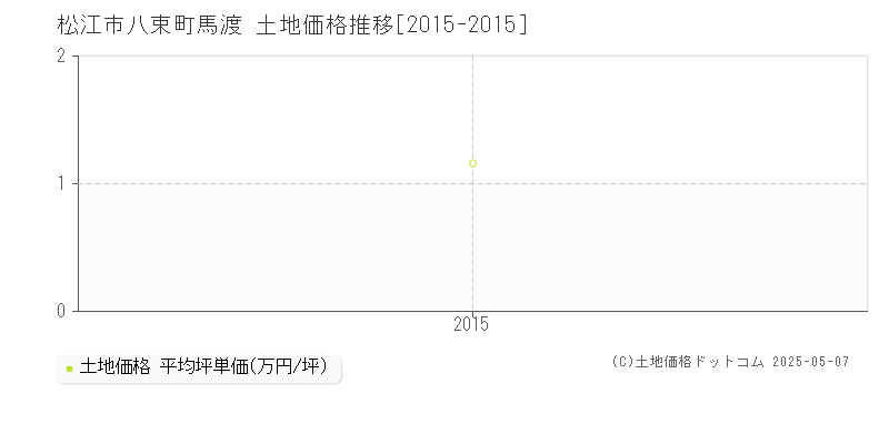 松江市八束町馬渡の土地価格推移グラフ 