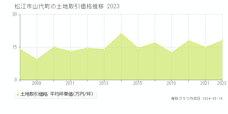 松江市山代町の土地取引事例推移グラフ 