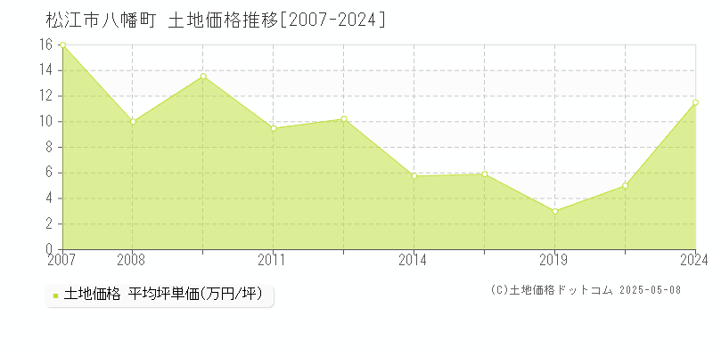 八幡町(松江市)の土地価格推移グラフ(坪単価)[2007-2024年]