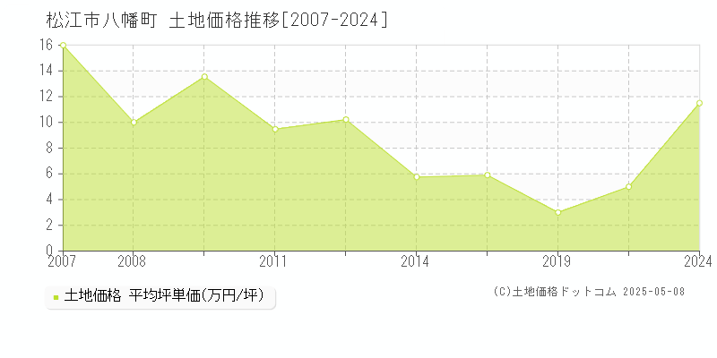 松江市八幡町の土地価格推移グラフ 