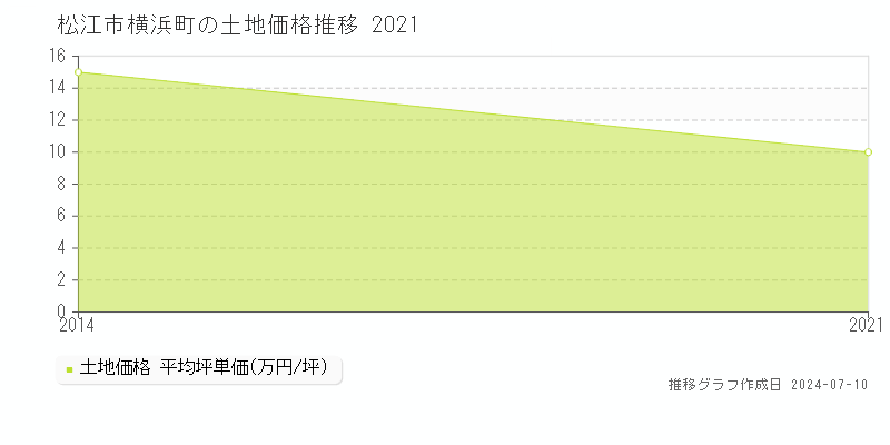 松江市横浜町の土地価格推移グラフ 