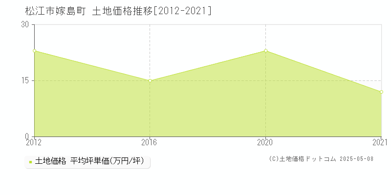 嫁島町(松江市)の土地価格推移グラフ(坪単価)[2012-2021年]