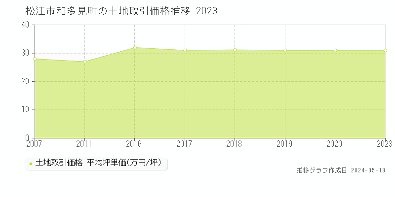 松江市和多見町の土地価格推移グラフ 