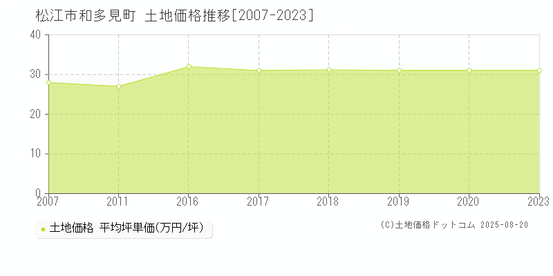 和多見町(松江市)の土地価格推移グラフ(坪単価)[2007-2023年]
