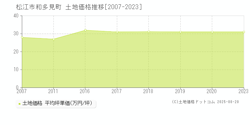 松江市和多見町の土地価格推移グラフ 