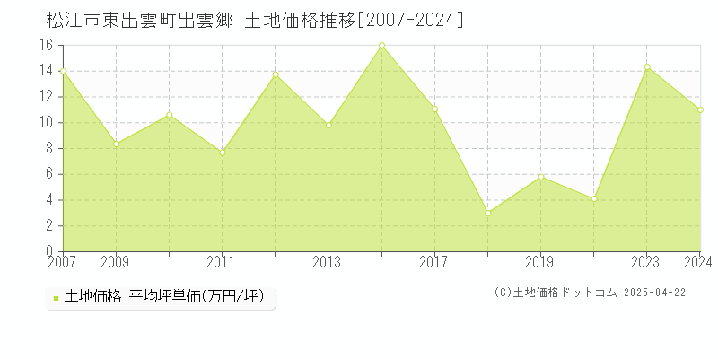 松江市東出雲町出雲郷の土地価格推移グラフ 