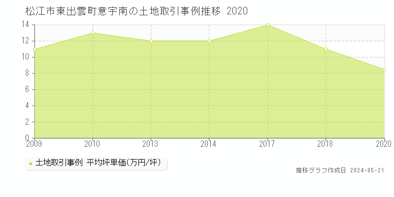 松江市東出雲町意宇南の土地価格推移グラフ 