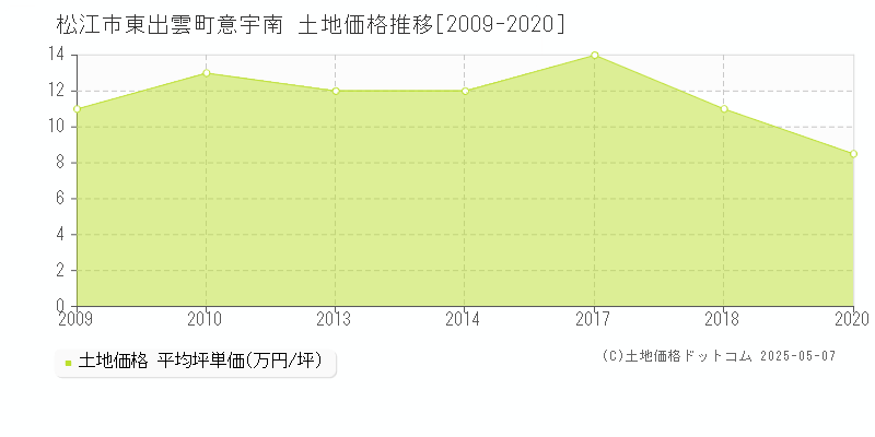 東出雲町意宇南(松江市)の土地価格推移グラフ(坪単価)[2009-2020年]