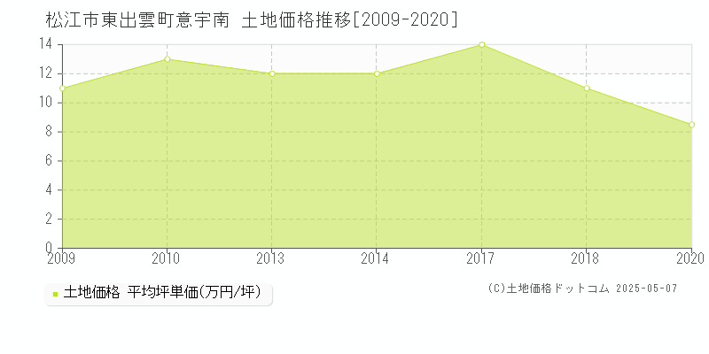 松江市東出雲町意宇南の土地価格推移グラフ 