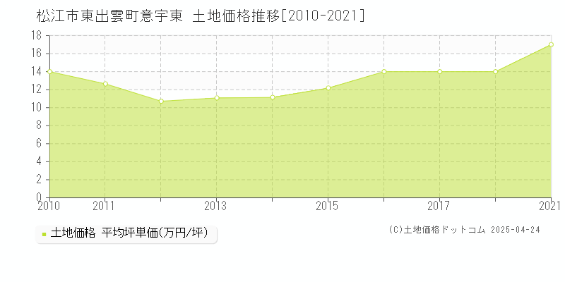 松江市東出雲町意宇東の土地価格推移グラフ 