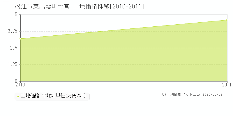 東出雲町今宮(松江市)の土地価格推移グラフ(坪単価)[2010-2011年]