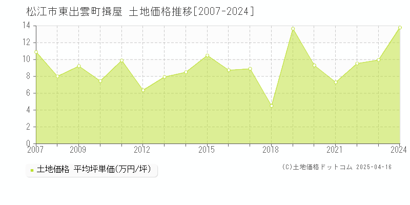 松江市東出雲町揖屋の土地価格推移グラフ 