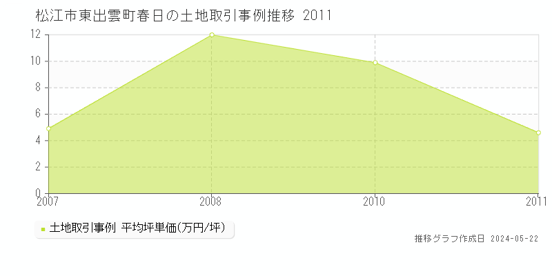 松江市東出雲町春日の土地価格推移グラフ 