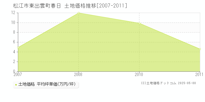 東出雲町春日(松江市)の土地価格推移グラフ(坪単価)[2007-2011年]