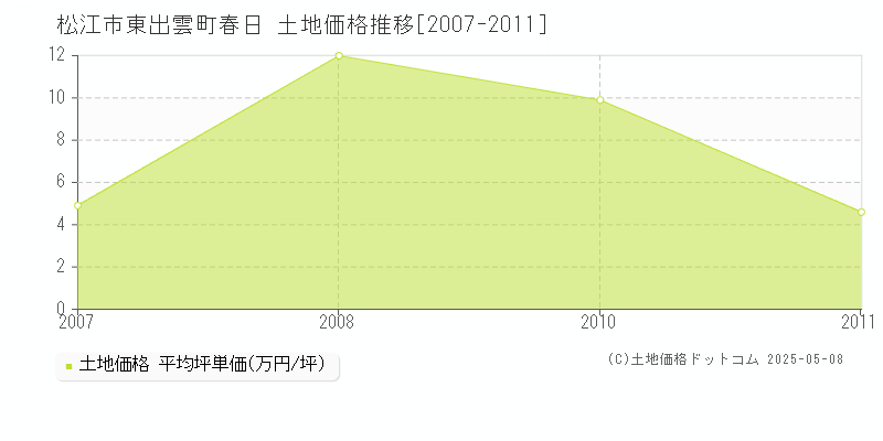 松江市東出雲町春日の土地価格推移グラフ 