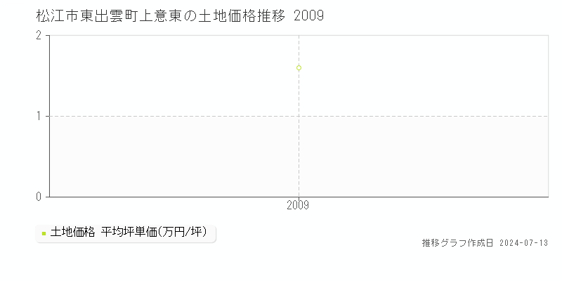松江市東出雲町上意東の土地価格推移グラフ 