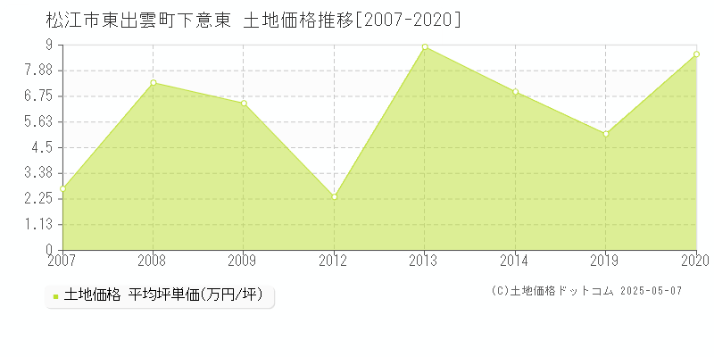 東出雲町下意東(松江市)の土地価格推移グラフ(坪単価)[2007-2020年]