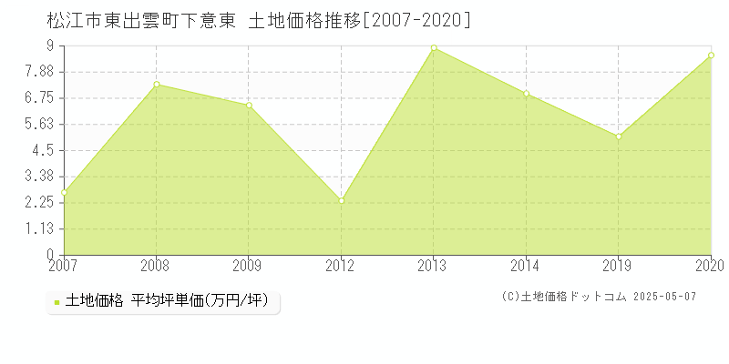 松江市東出雲町下意東の土地価格推移グラフ 