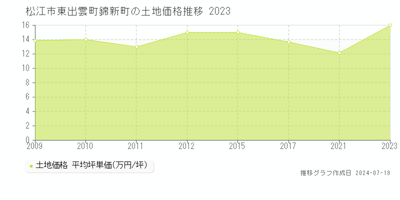 松江市東出雲町錦新町の土地取引事例推移グラフ 