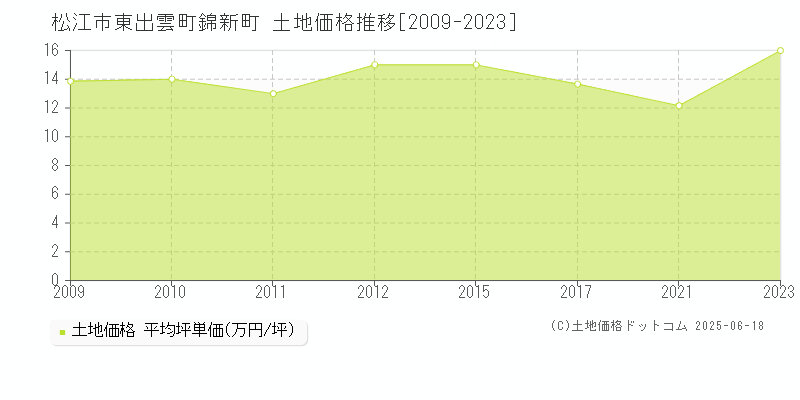 東出雲町錦新町(松江市)の土地価格推移グラフ(坪単価)[2009-2023年]