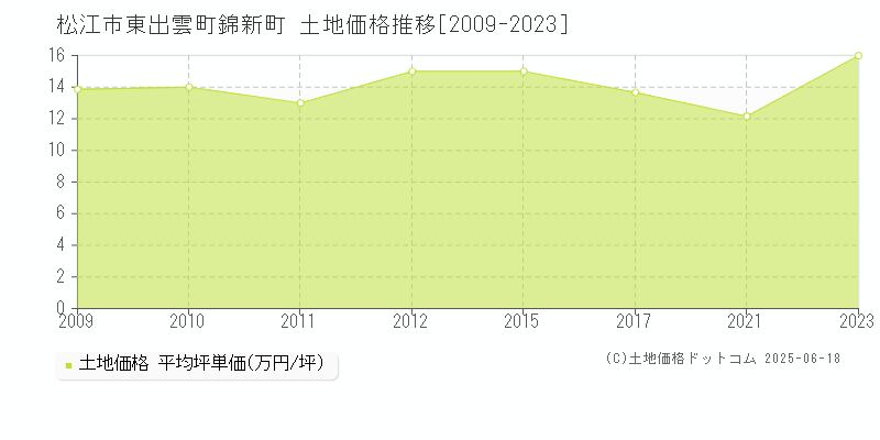 松江市東出雲町錦新町の土地取引事例推移グラフ 