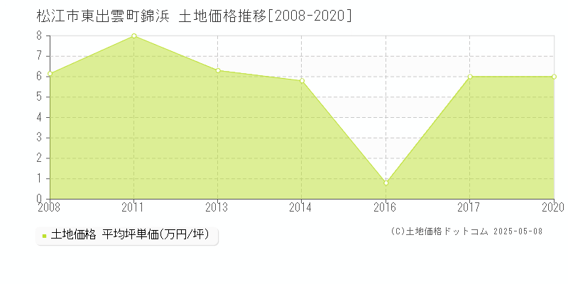 東出雲町錦浜(松江市)の土地価格推移グラフ(坪単価)[2008-2020年]