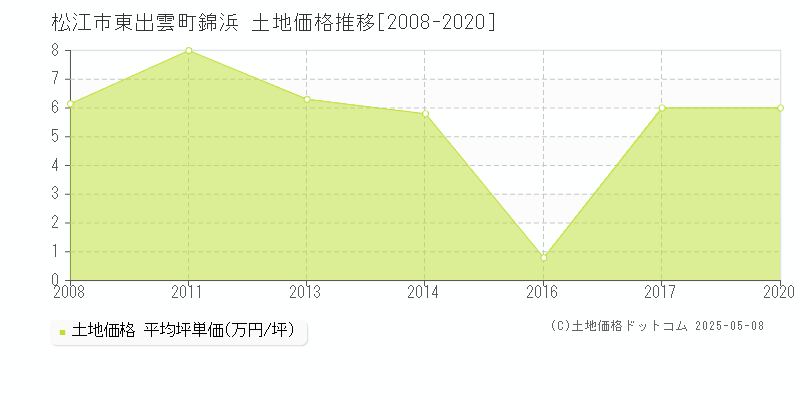 松江市東出雲町錦浜の土地価格推移グラフ 