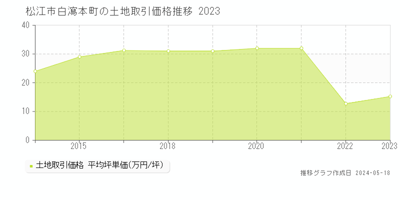 松江市白瀉本町の土地取引事例推移グラフ 