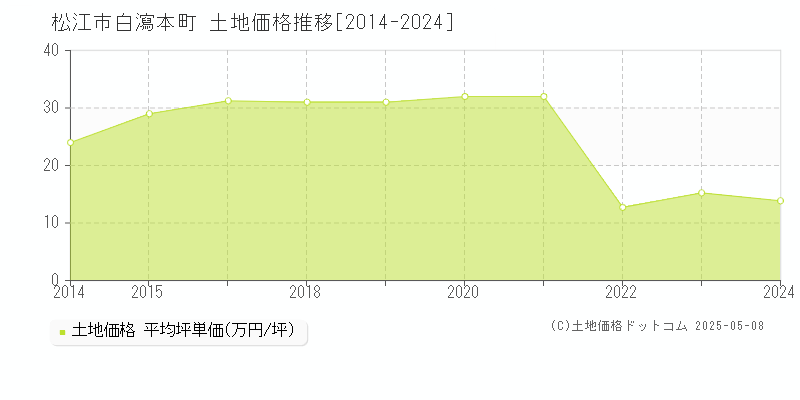 白瀉本町(松江市)の土地価格推移グラフ(坪単価)[2014-2024年]