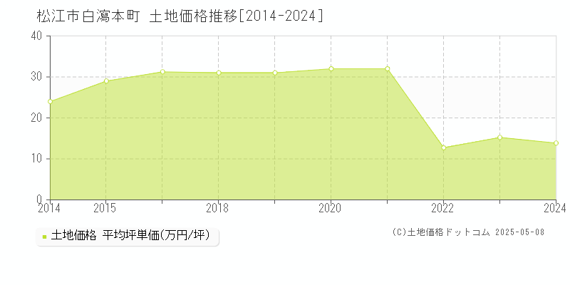 松江市白瀉本町の土地価格推移グラフ 