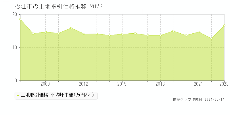 松江市全域の土地取引事例推移グラフ 