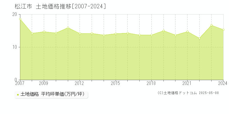 松江市(島根県)の土地価格推移グラフ(坪単価)[2007-2024年]