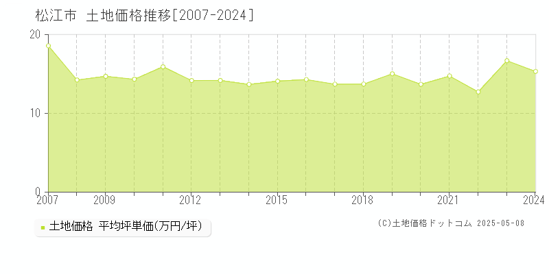 松江市の土地価格推移グラフ 