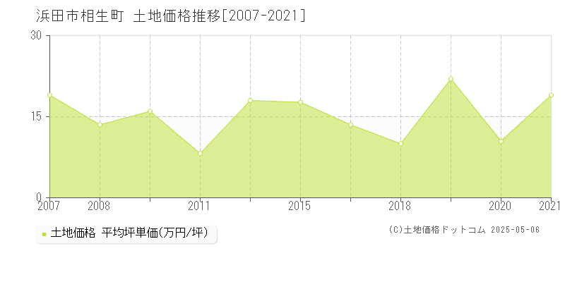 相生町(浜田市)の土地価格推移グラフ(坪単価)[2007-2021年]