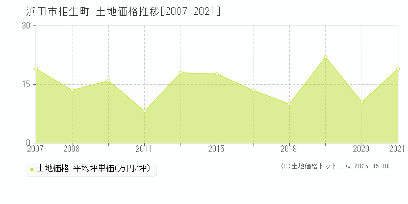 浜田市相生町の土地価格推移グラフ 