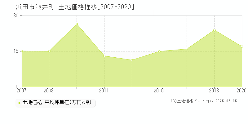 浅井町(浜田市)の土地価格推移グラフ(坪単価)[2007-2020年]
