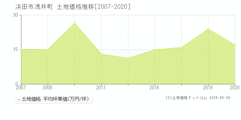 浜田市浅井町の土地価格推移グラフ 