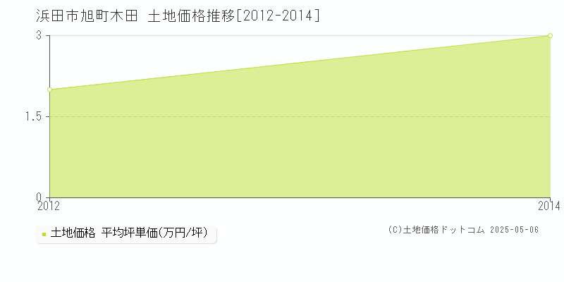 旭町木田(浜田市)の土地価格推移グラフ(坪単価)[2012-2014年]