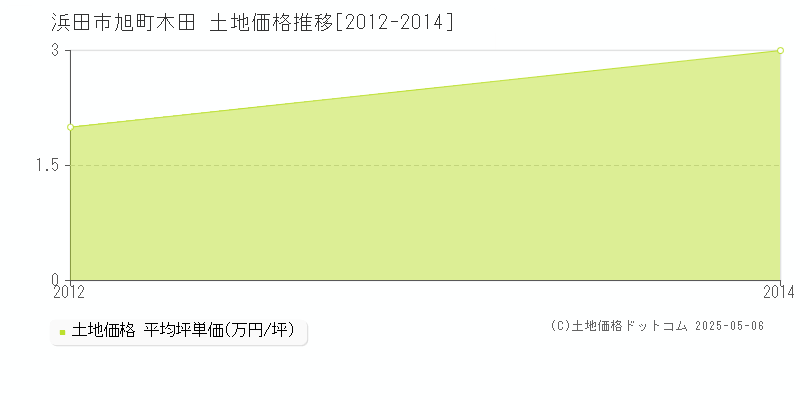 浜田市旭町木田の土地価格推移グラフ 