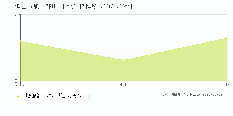 旭町都川(浜田市)の土地価格推移グラフ(坪単価)[2007-2022年]