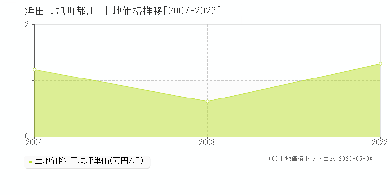 浜田市旭町都川の土地価格推移グラフ 