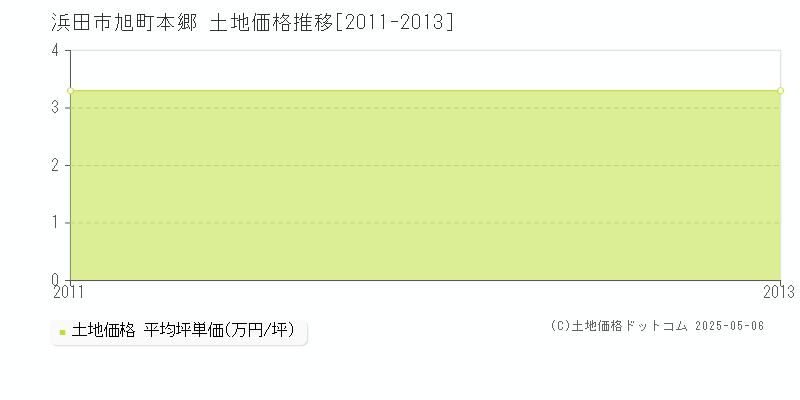 旭町本郷(浜田市)の土地価格推移グラフ(坪単価)[2011-2013年]