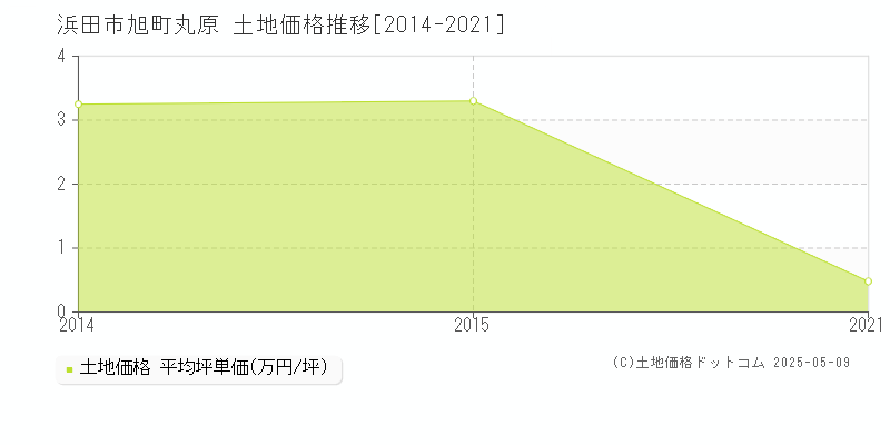 旭町丸原(浜田市)の土地価格推移グラフ(坪単価)[2014-2021年]