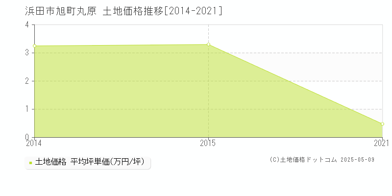 浜田市旭町丸原の土地価格推移グラフ 