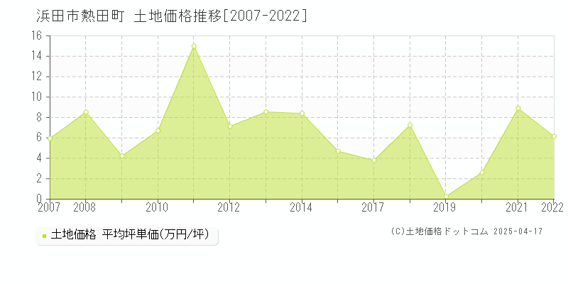 浜田市熱田町の土地価格推移グラフ 